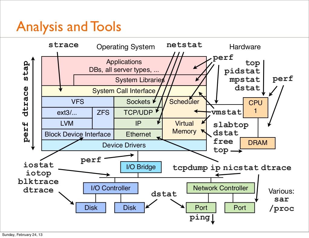 http://upstate.net/jen/linux_performance_tuning.jpg